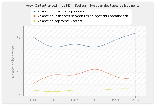 Le Ménil-Scelleur : Evolution des types de logements